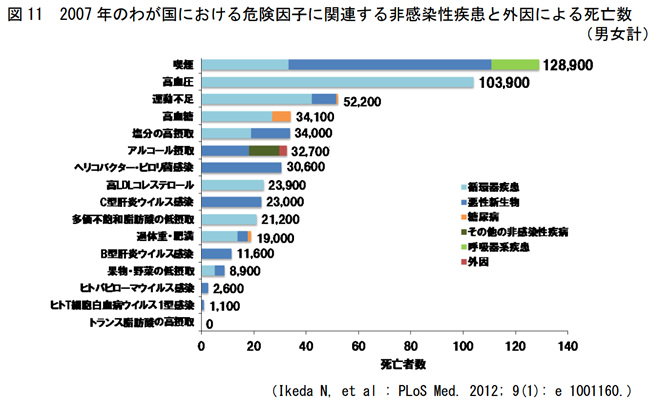 2007年のわが国の危険因子に関連する非感染性疾患と外因による死亡数