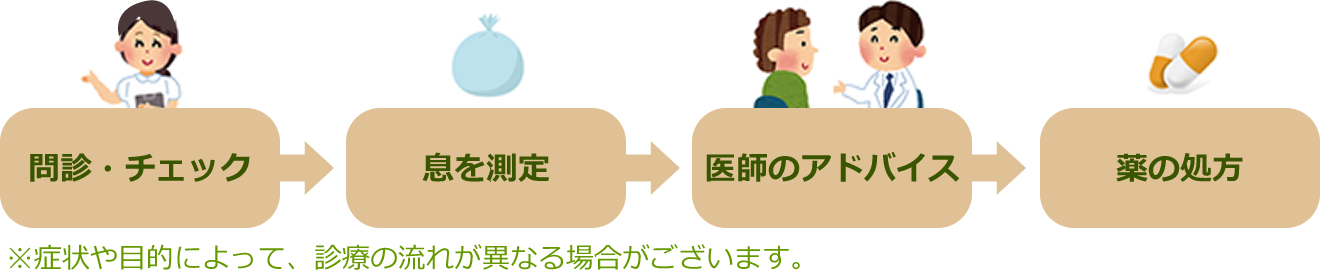 禁煙外来の診療の流れ